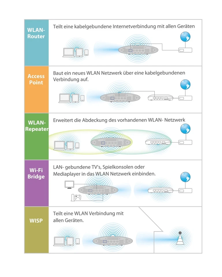 Edimax AC1200 5-in 1 Dual-Band WLAN-Router BR-6478AC V2 *OVP* - Bild 2 von 4