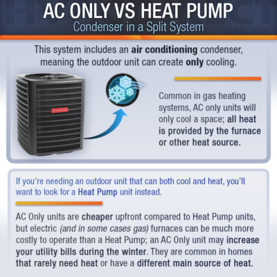 Goodman Ton R32 Air Conditioner 120K BTU 80% Gas Furnace