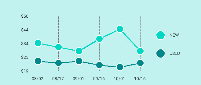 Amazon Fire TV Stick (2nd Generation) Price Trend Chart Large