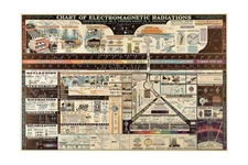 Scientific Antiques 1944 Chart of Electromagnetic Radiation Physics Poster