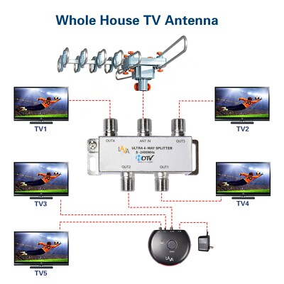 LAVA HD-2805 Elite Outdoor TV Antenna With Remote - 360 Degree Rotation For Maximum Signal