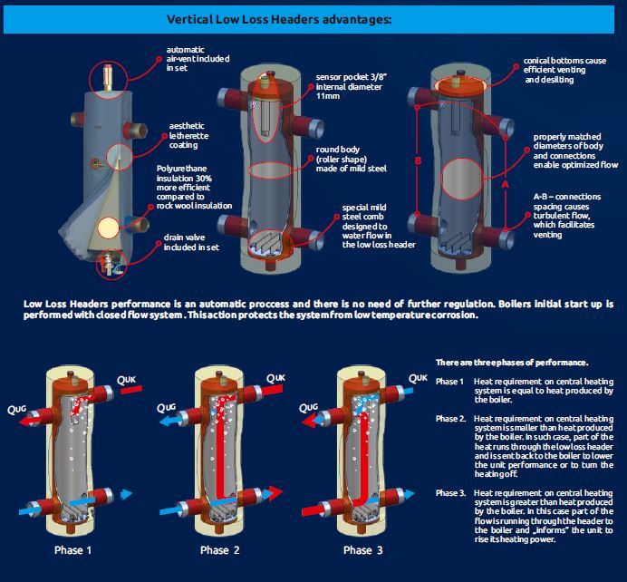 LOWLOSS HEADER (HYDRAULIC BALANCER) 70kW 1 1/4" COATED+4 MALEABLE