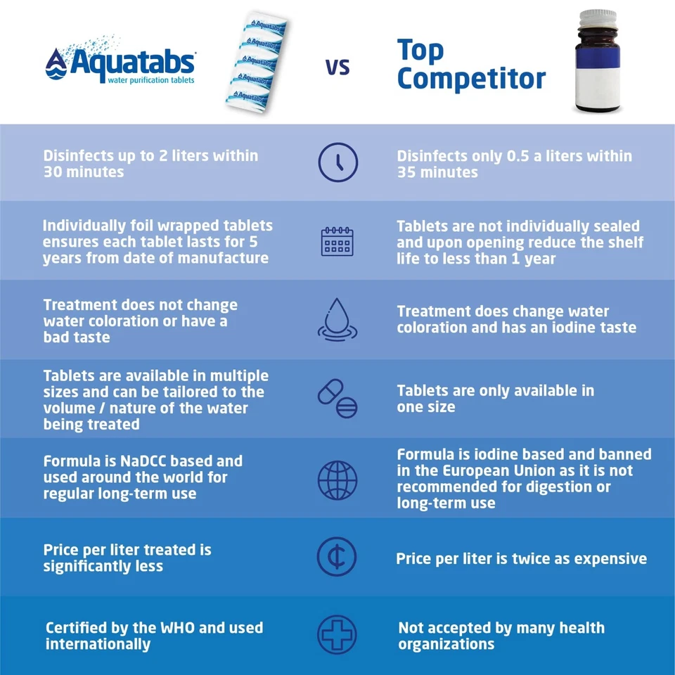 Aquatabs 49mg Water Purification Tablets. 50 Pack - Image 4 of 4