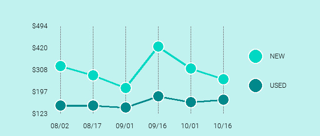 Google Pixel 2 Price Trend Chart Large