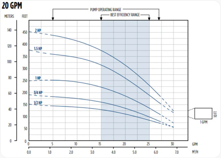 Franklin Electric 1/2 HP, 20 GPM 115V E-Series Submersible Septic Effluent Pump