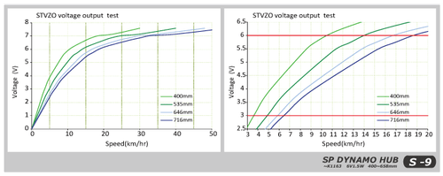Shutter Precision (SP) hub dynamo (dynohub) SL-9 - The smallest and lightest! - Picture 5 of 9