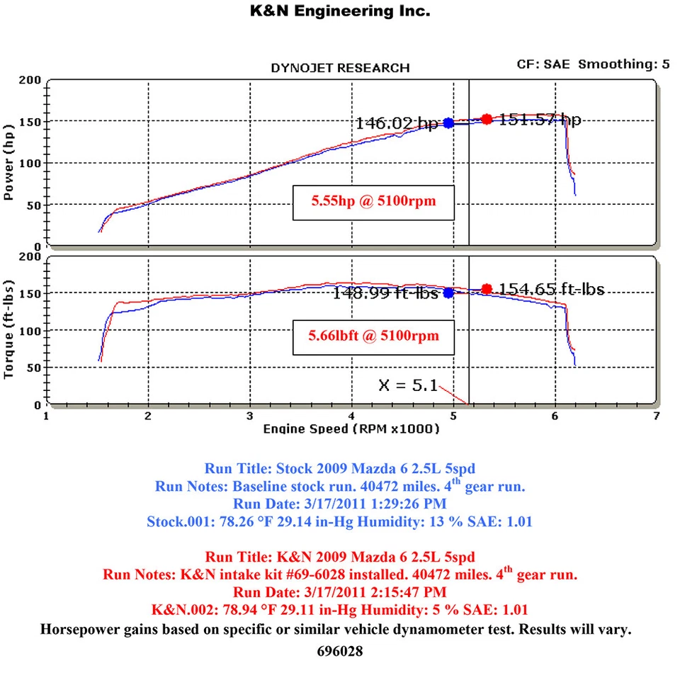 K&N 69-6028TTK Performance Cold Air Intake System Kit for 2009-2013 Mazda 6 2.5L - Image 4 of 4