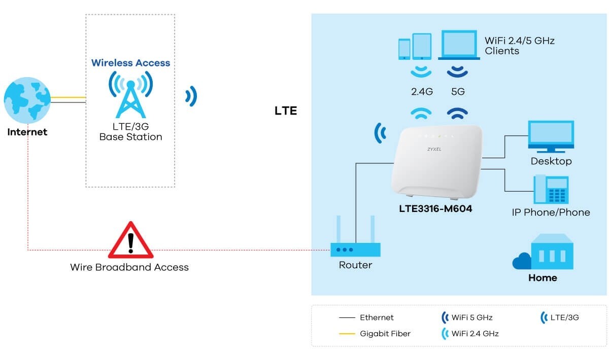 Zyxel LTE3316M604 modem router wireless 4G+ LTE cat 6 WiFi RJ11 VoIP e