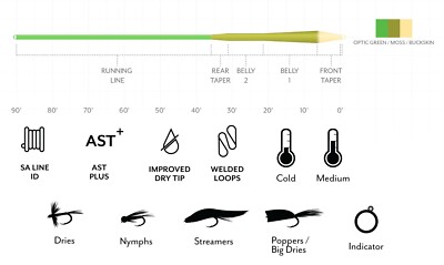 Scientific Anglers Amplitude MPX : La Référence en Ligne de Présentation