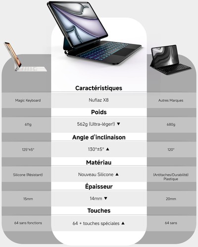 Nuflaz Clavier pour iPad 10e Génération & iPad 11 (A16 2025) Rétroéclairé 7 - Photo 8/24