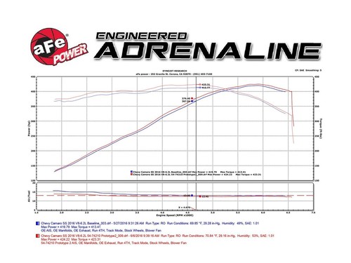Entrada de aire frío aFe Momentum GT 2016-2024 para Chevy Camaro SS 6,2 L V8 - Imagen 9 de 9