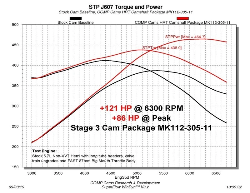 COMP Cams Stage 3 Camshaft Fits 2009+ Dodge Non-VVT 5.7/6.1L Hemi - Image 4 of 4
