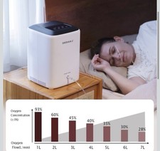DEDAKJ Oxygen Machine 1-7L / min, 30%-90%, with Remote Control