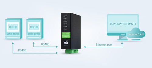 Waveshare Industrial Rail Mount Serial Server 2 Ch RS485 - Picture 4 of 9