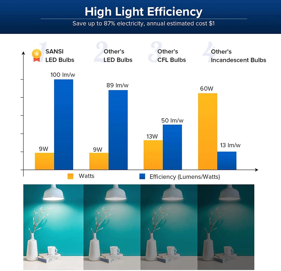 SANSI LED Light Bulbs 60W Equiv. 9W 4000K Clear White Efficient E26 Lamp 6 pcs - Image 4 of 4