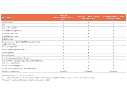 SonicWall TZ80 Firewall w/ Secure Upgrade Plus (3-Year Advanced Protection - Picture 5 of 5