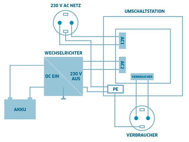 Umschaltstation für Netzvorrangschaltung US-12 230VAC 12A 2700W USV Offgridtec - Bild 3 von 3