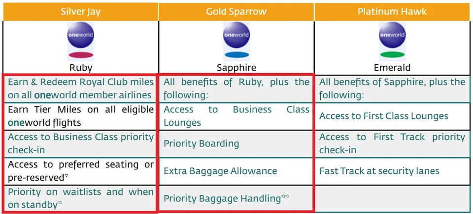 Membresía Oneworld Sapphire Status válida por 365 días Foto 2 de 4