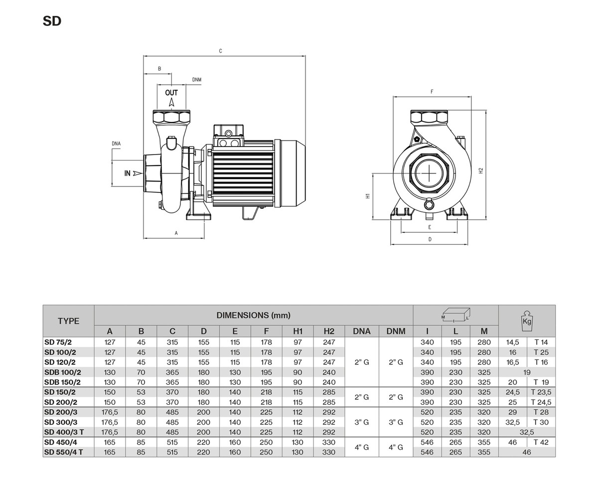 FORAS SD120/2T Kreiselpumpe – 1,1 KW, 500 L/min, 15 M Förderhöhe, 400V, Made In Italy