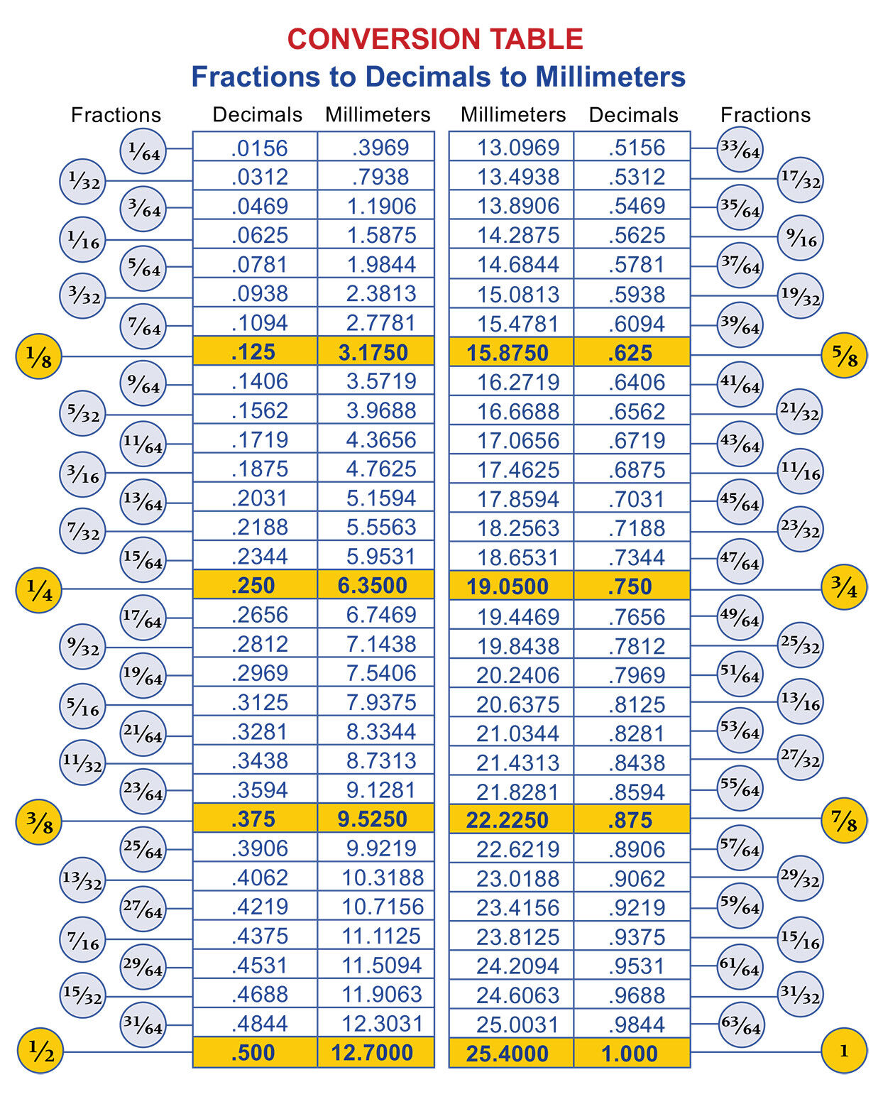 Fraction Decimal Conversion Chart Mm To Inches Conversion Chart For