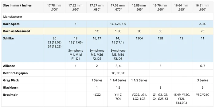 Boquilla trompeta b Giardinelli 3B vintage Nueva York NY GT3B GT-3-B GT GT GT-3B NUEVA EN CAJA Foto 2 de 3