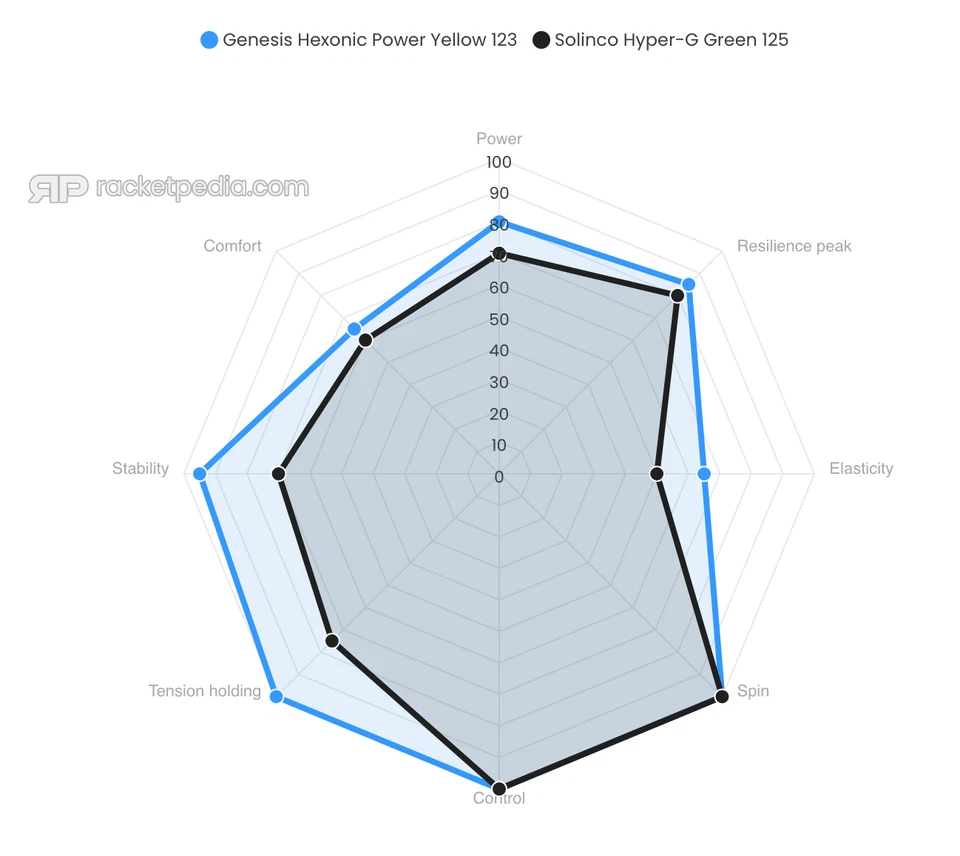 4 CONJUNTOS GENESIS HEXONIC POWER SET 17L 1.23 Raquete de Tênis Amarela Cordas TOP - Imagem 2 de 3