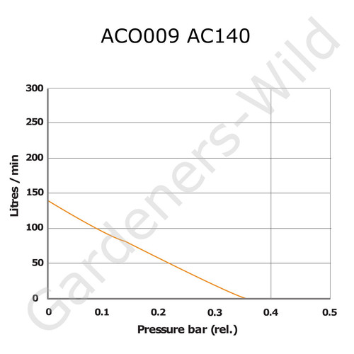 ACO009E AC140 HAILEA AIR PUMP 140L/m piston compressor hydroponic koi fish pond - Picture 6 of 6