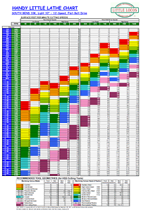 Lathe Speed Chart