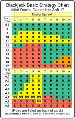 Blackjack Basic Strategy Chart 4/6/8 Deck Dealer Hits Soft 17 Card Guide