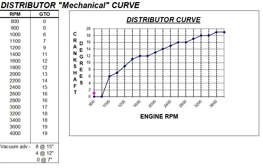 Pontiac GTO 1968 distribuidor 1111253 8G 5 Foto 4 de 4