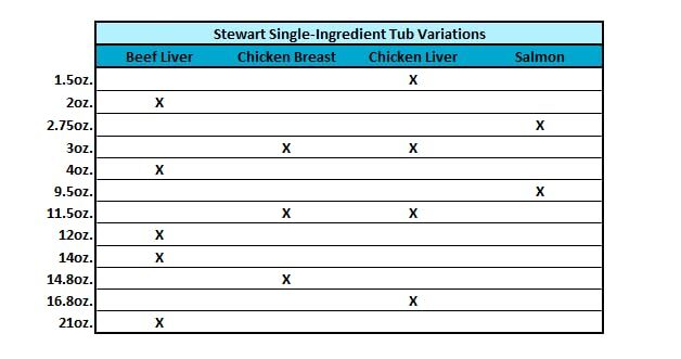 Stewart Freeze Dried Beef Liver Dog Treats Grain Free USA Made 12 Ounce Tub