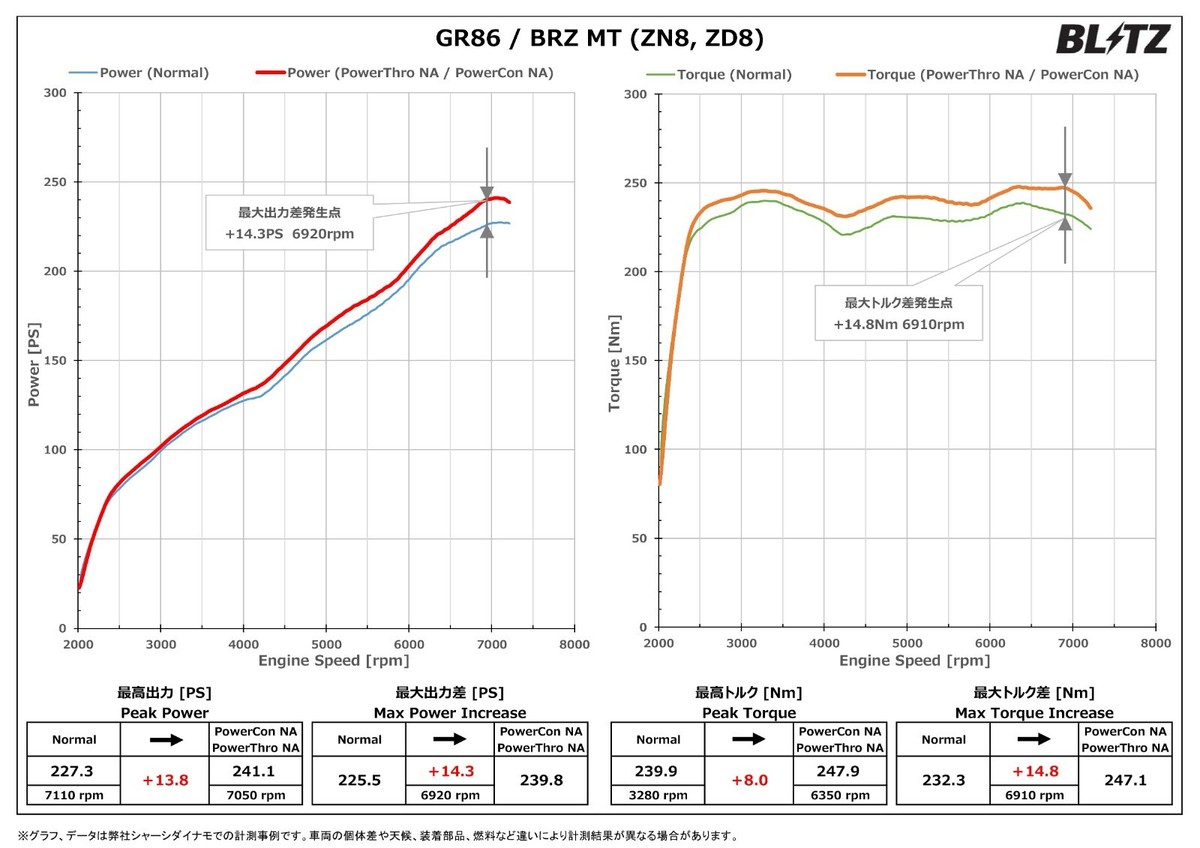 BLITZ For Toyota GR86 ZN8 Subaru BRZ ZD8 Engine Power
