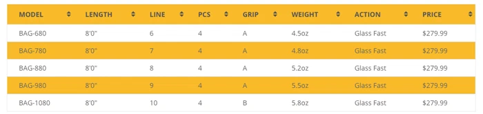 ECHO BAD ASS VIDRIO QUICKSHOT 780-4 8' #7 PESO 4 PIEZAS CAÑA DE MOSCA + ENVÍO GRATUITO A EE. UU. Foto 4 de 4