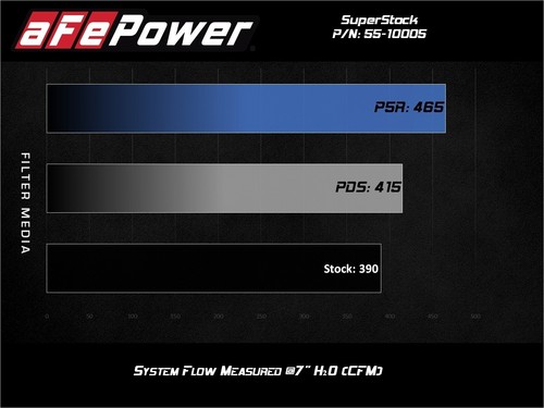 aFe Super Stock Induction System For 2018 -2021 Ford Mustang GT 5.0L V8 - Picture 7 of 8