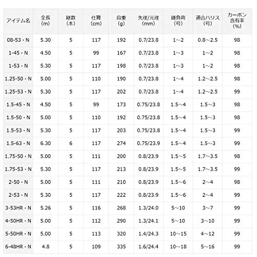 Daiwa Fishing Rod Iso rod 21 wave 3-53HR / N - Image 4 of 4