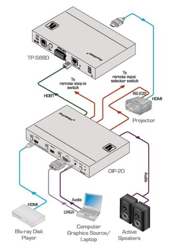 KRAMER DIP-20 - 4K-HDMI & VGA Auto Switcher Over PoE - HDBaseT Transmitter - NEW - Foto 12 di 13