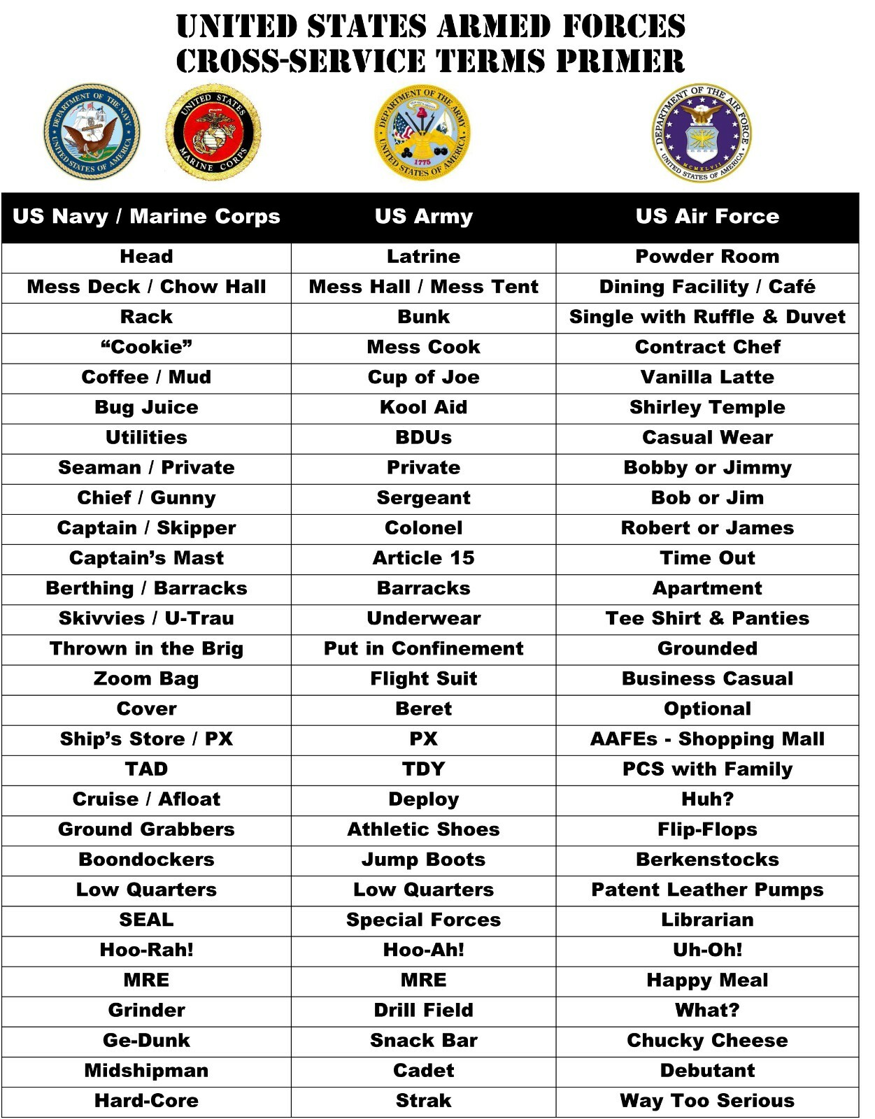 US Military Terms XReference ((8.5"x11")) Print eBay