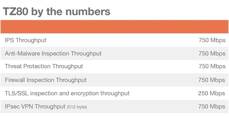 Sonicwall TZ80 безопасное подключение - 1 год безопасное подключение сетевой безопасности брандмауэр - Изображение 4 из 4