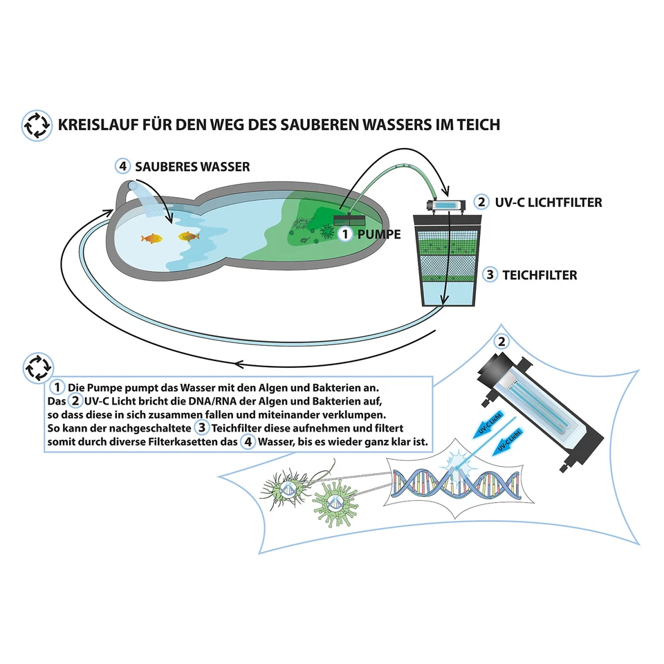 Mauk Teichdruckfilter Set 11W UVC Filter Teichfilter mit Spin Clean Funktion - Bild 3 von 4