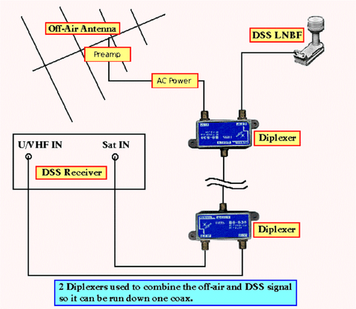 DIPLEXER SCHALTER SATELLITEN + KABEL ODER TV ANTENNE DIGITAL KOMBINATOR RG6 UHF HD DTV - Bild 3 von 7