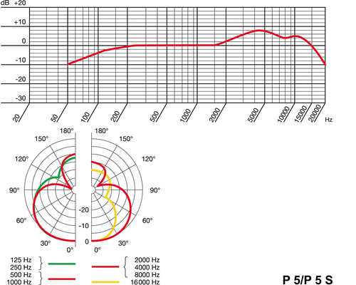 AKG PERCEPTION LIVE P 5 S Vokal Mikrofon - Bild 2 von 2