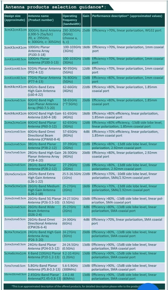 Arreglo de antenas PCB plana de banda X de 10 GHz ganancia moderada de 17 dBi con puerto SMA Foto 4 de 4