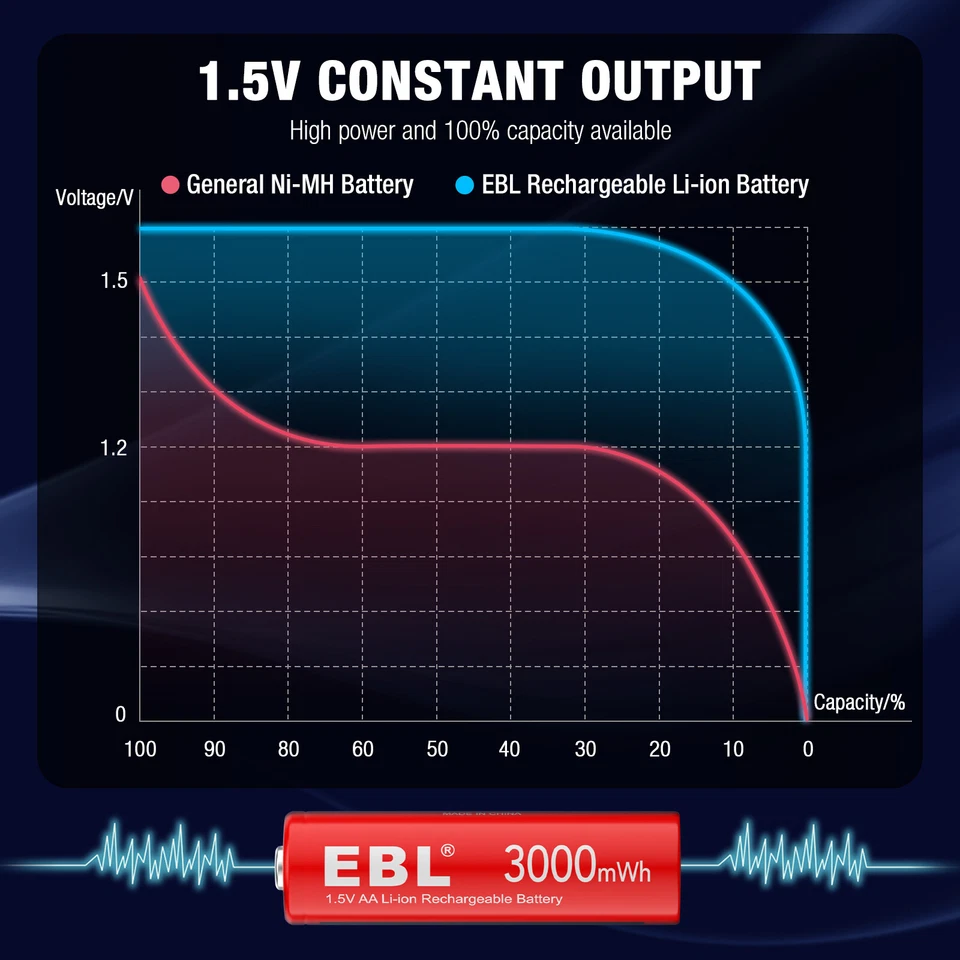 Lote de baterías recargables de litio/cargador de batería de iones de litio EBL 1,5 V AA AAA Foto 4 de 4