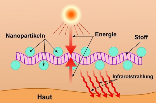 LOREY - Ellenbogenbandage mit Nanopartikel-Veredelung, Ellenbogenstütze - Afbeelding 5 van 10