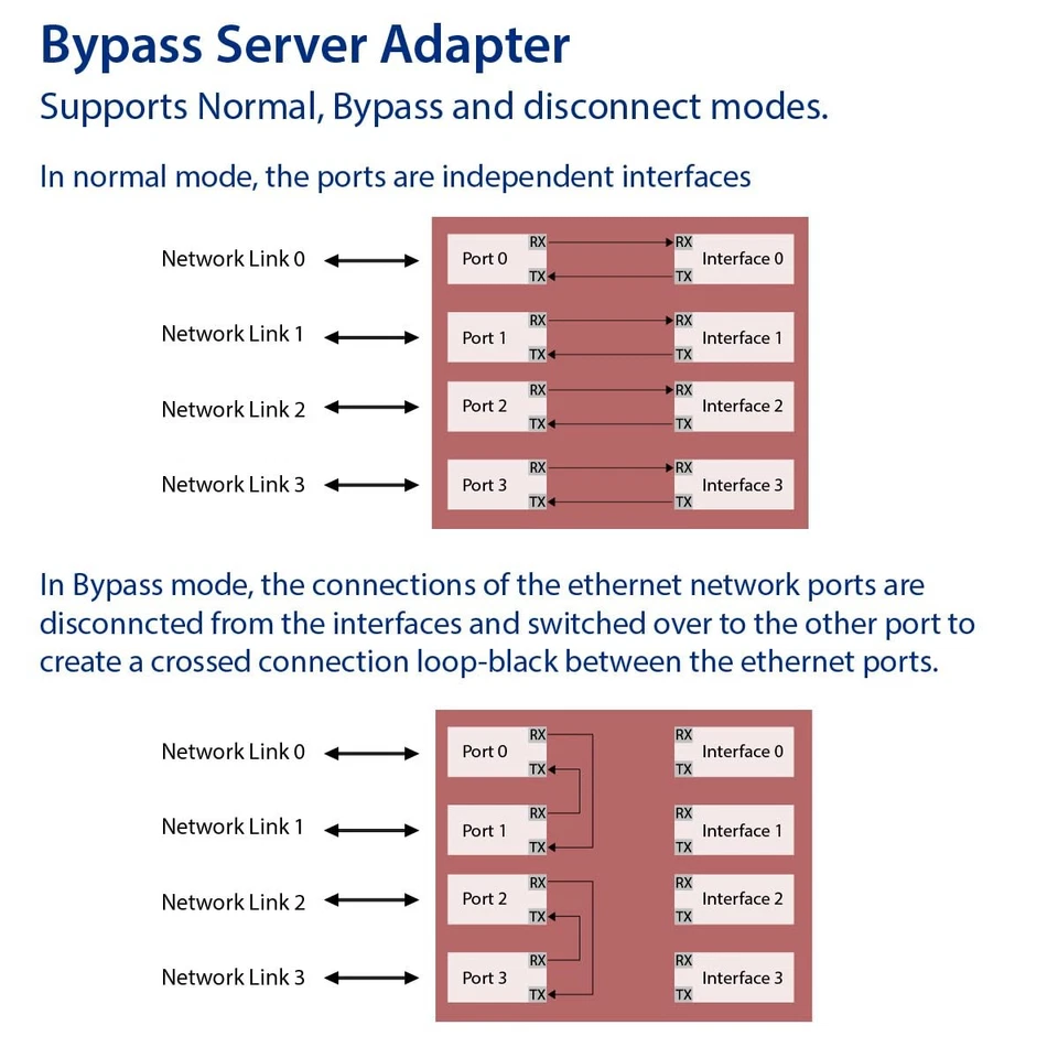 Quad Port Copper Gigabit Ethernet PCI-e x4 Bypass Server Adapter Intel i350-a... - Image 2 of 3