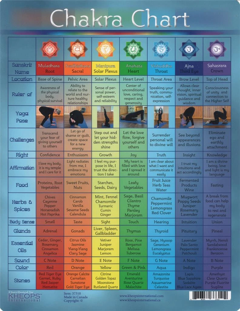 Complete Chakra Chart