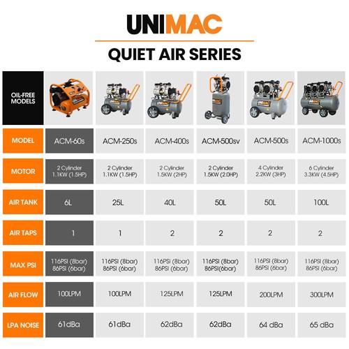UNIMAC 1.5HP 6L Silent Oil-Free Portable Electric Air Compressor Airtools Tyre - Picture 10 of 12