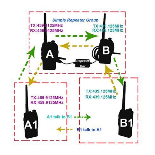 Two-Way Relay Walkie Talkie Repeater Box RX/TX for Baofeng UV-5R Replacement - Zdjęcie 10 z 11