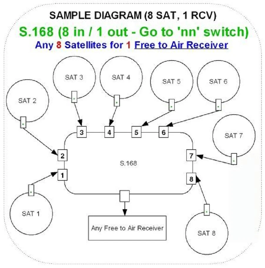 DISEqC 8X1 SATELLITE MULTI-SWITCH FTA LNB FREE TO AIR DISH NETWORK 4X1 DREAMLINK - Image 3 of 3
