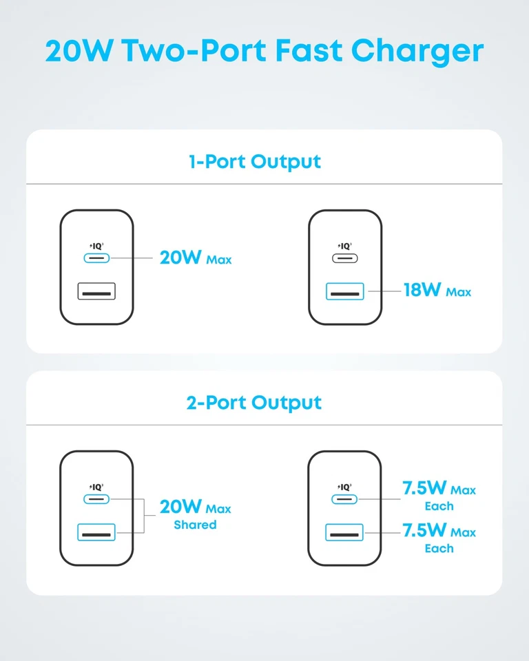 Anker iPhone 16 Cargador 20W USB-C Bloque de Carga Rápida Paquete de 2 + 2 Cables Foto 4 de 4